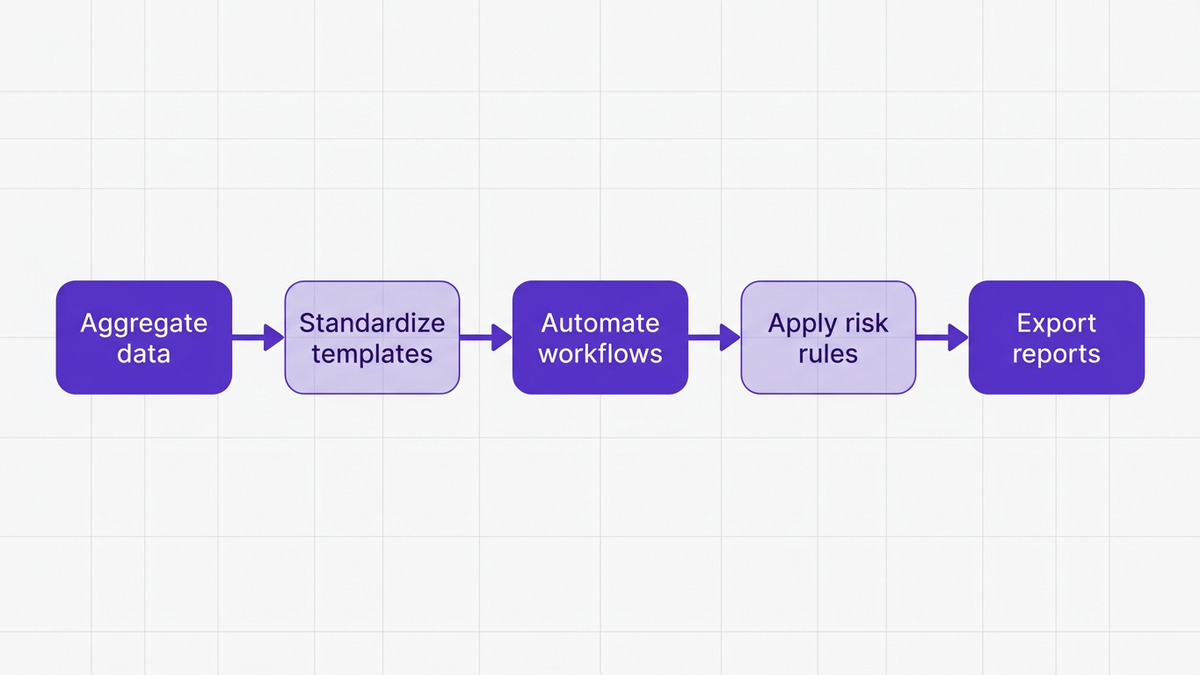 Five-step flow diagram showing the automated UAR reporting pipeline from data aggregation to audit-ready export