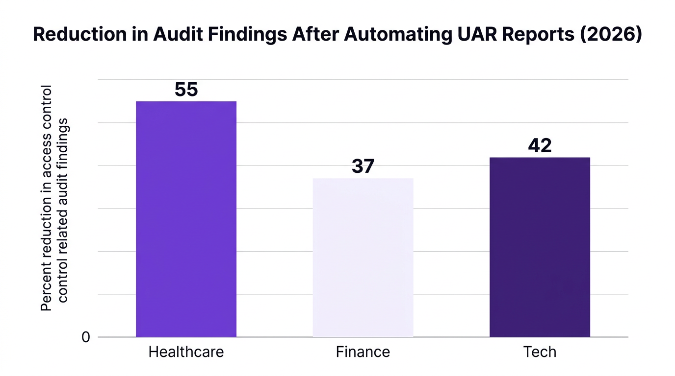 Bar chart showing reduction in audit findings after automating uar reports (2026) — data visualization for percent reduction in access control related audit findings