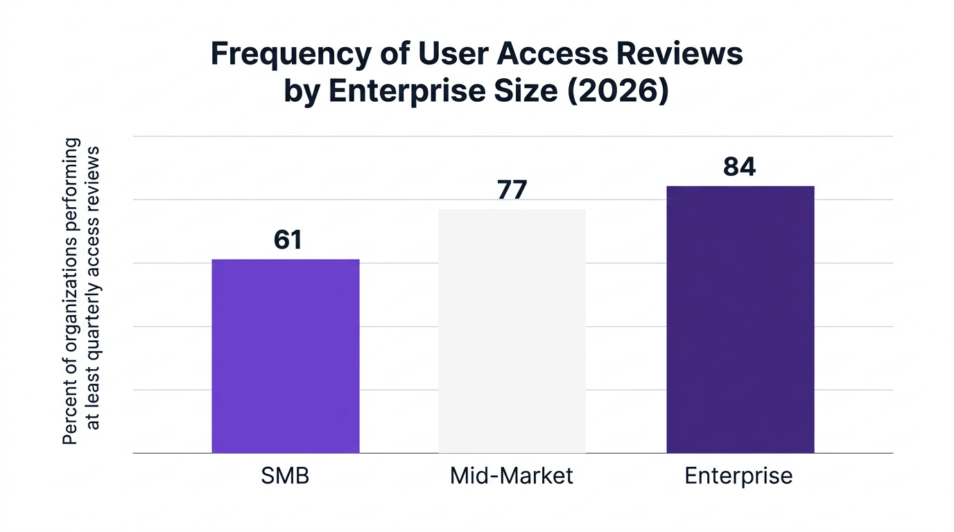 Bar chart showing frequency of user access reviews by enterprise size (2026) — data visualization for percent of organizations performing at least quarterly access reviews