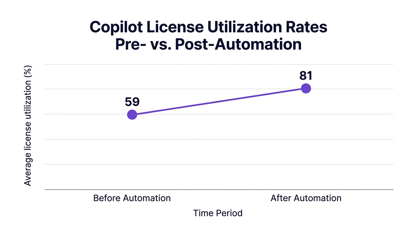 Line chart showing copilot license utilization rates pre- vs. post-automation — data visualization for average license utilization (%)