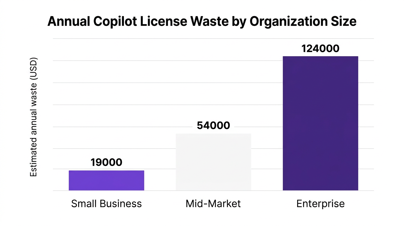 Bar chart showing annual copilot license waste by organization size — data visualization for estimated annual waste (usd)