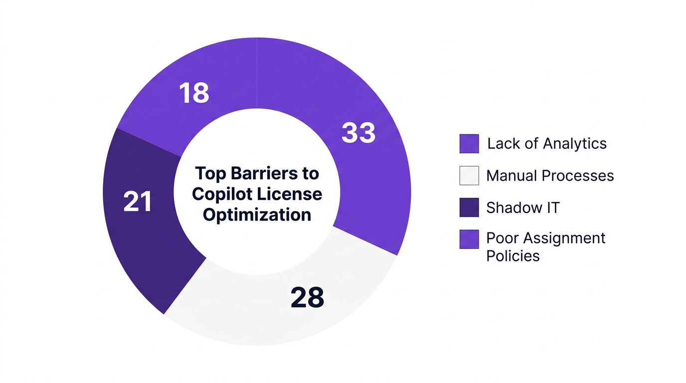 Pie chart showing top barriers to copilot license optimization — data visualization for share of respondents (%)