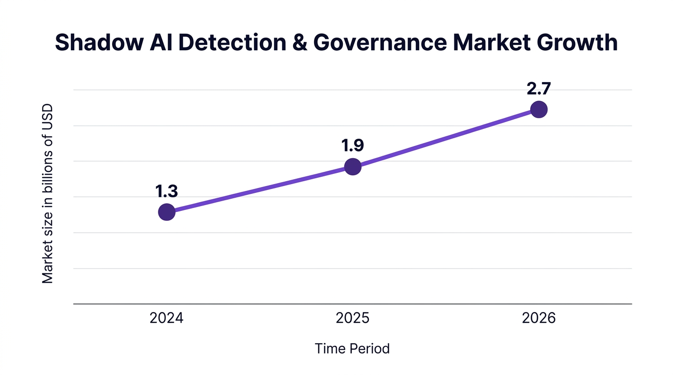 Line chart showing shadow ai detection & governance market growth — data visualization for market size in billions of usd
