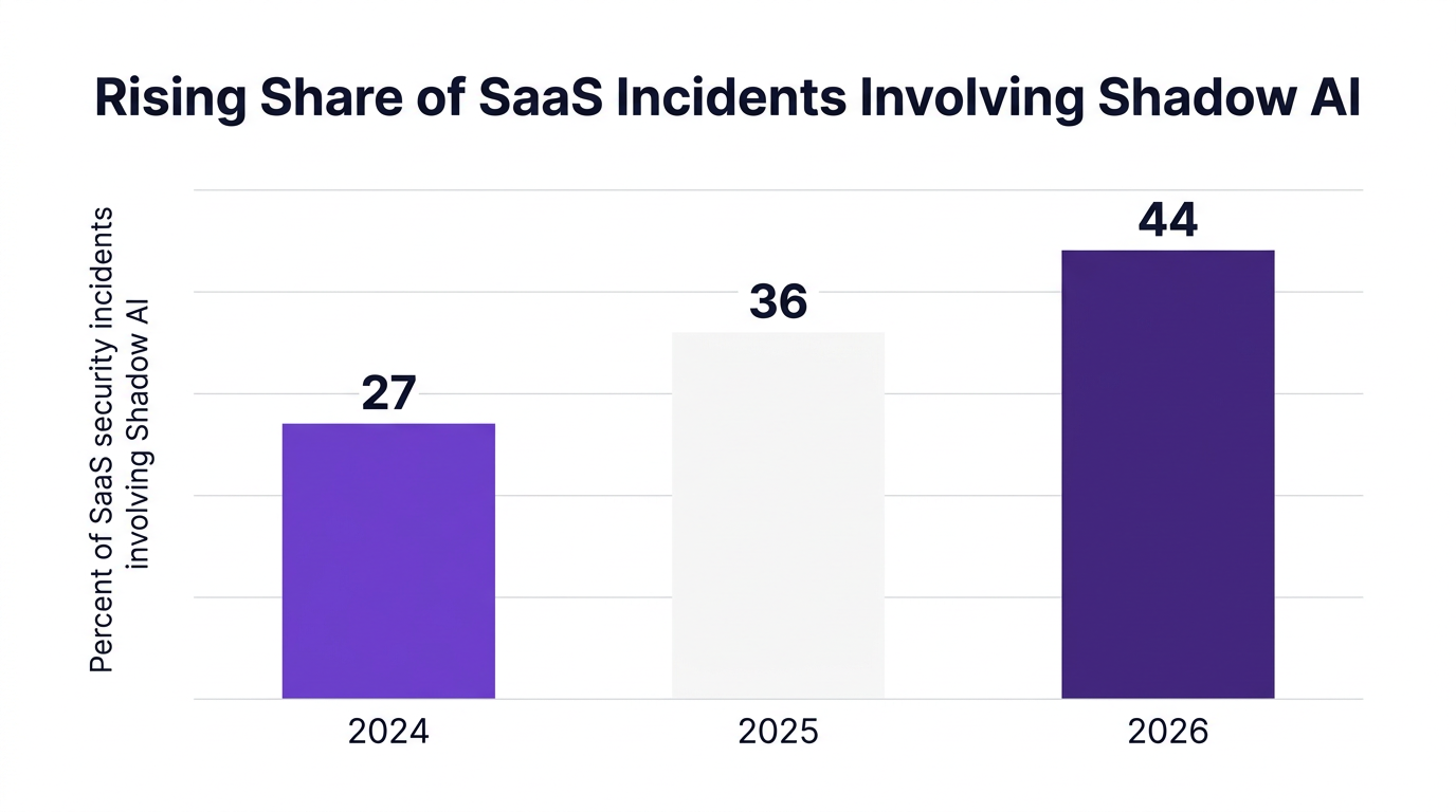 Bar chart showing rising share of saas incidents involving shadow ai — data visualization for percent of saas security incidents involving shadow ai