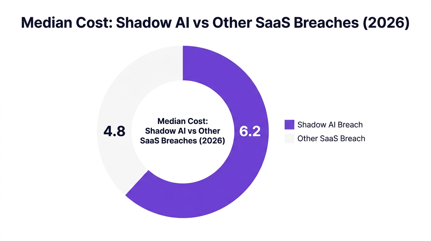 Pie chart showing median cost: shadow ai vs other saas breaches (2026) — data visualization for median breach cost in millions of usd