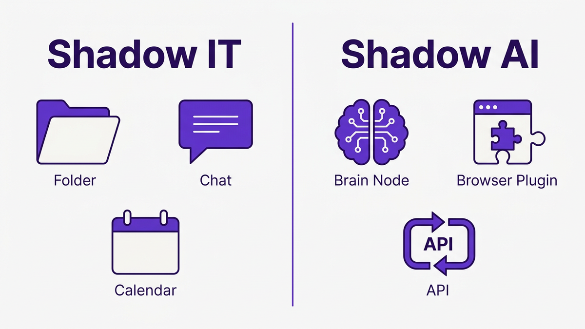 Side-by-side flat illustration comparing Shadow IT classic SaaS tools with Shadow AI-powered plugins and models