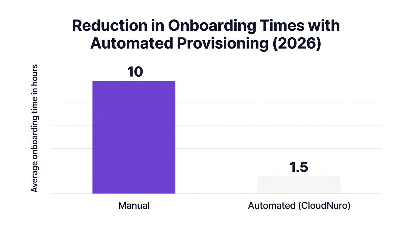 Bar chart comparing manual versus automated onboarding times in hours, showing dramatic reduction with CloudNuro automation
