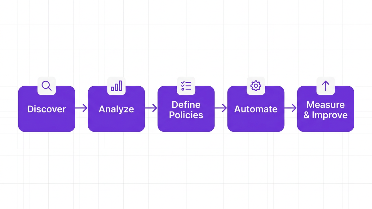 Five-step horizontal process diagram for implementing Fabric Dev/Test pause and resume governance: Discover, Analyze, Define Policies, Automate, Measure and Improve