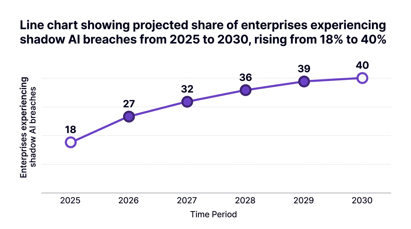 Line chart showing line chart showing projected share of enterprises experiencing shadow ai breaches from 2025 to 2030, rising from 18% to 40% — data visualization for enterprises experiencing shadow ai breaches