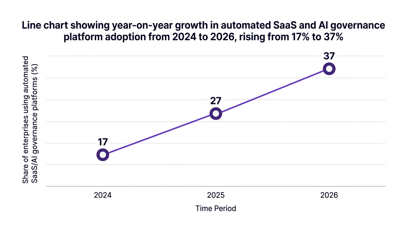 Line chart showing line chart showing year-on-year growth in automated saas and ai governance platform adoption from 2024 to 2026, rising from 17% to 37% — data visualization for share of enterprises using automated saas/ai governance platforms (%)