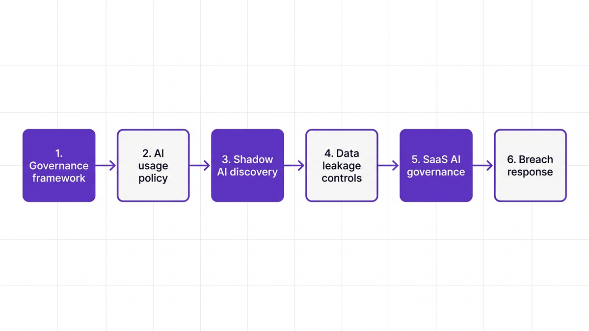 Six-step horizontal process diagram of the CISO shadow AI governance playbook, from governance framework through breach response