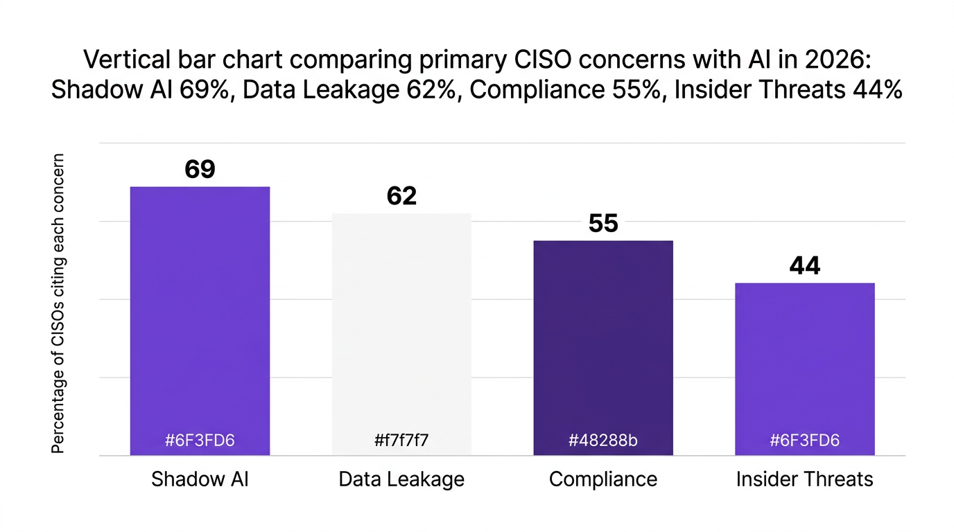 Bar chart showing vertical bar chart comparing primary ciso concerns with ai in 2026: shadow ai 69%, data leakage 62%, compliance 55%, insider threats 44% — data visualization for percentage of cisos citing each concern