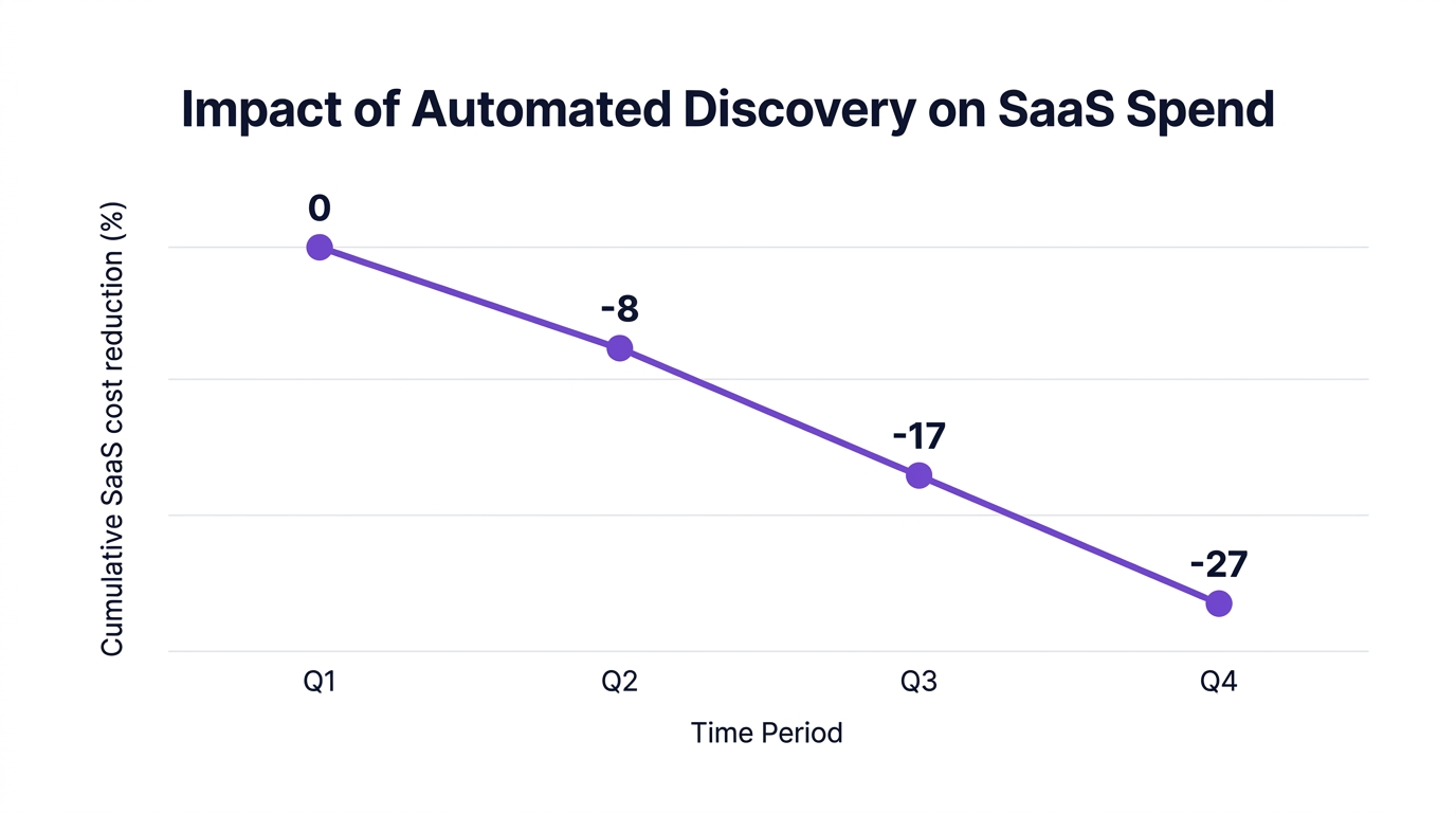 Line chart showing impact of automated discovery on saas spend — data visualization for cumulative saas cost reduction (%)