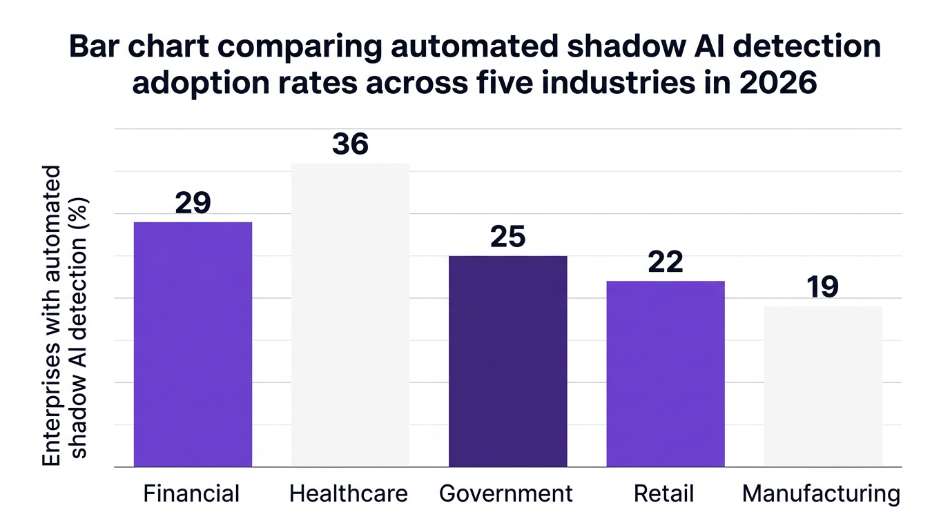 Bar chart showing bar chart comparing automated shadow ai detection adoption rates across five industries in 2026 — data visualization for enterprises with automated shadow ai detection (%)