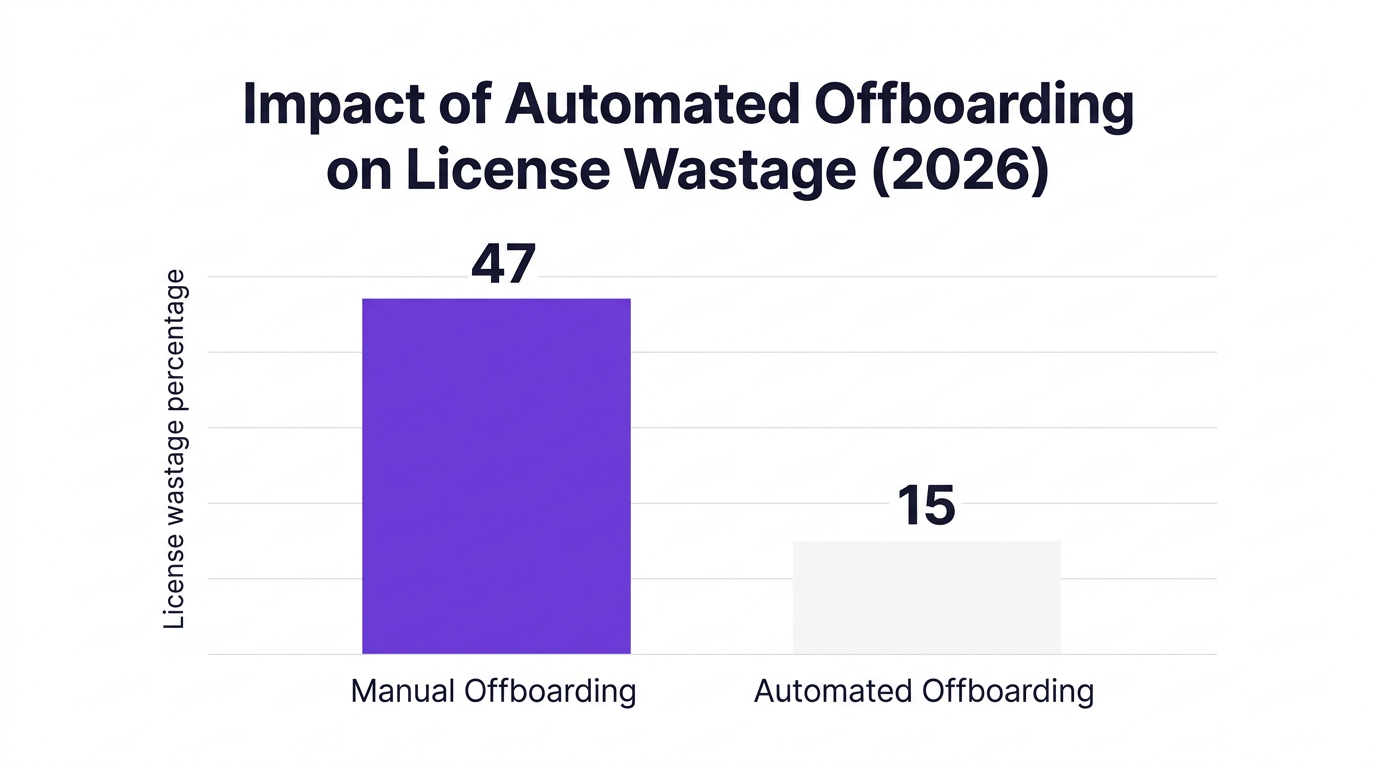 Bar chart comparing license wastage percentage in manual versus automated offboarding, showing 47% manual vs 15% automated (Forrester 2026)