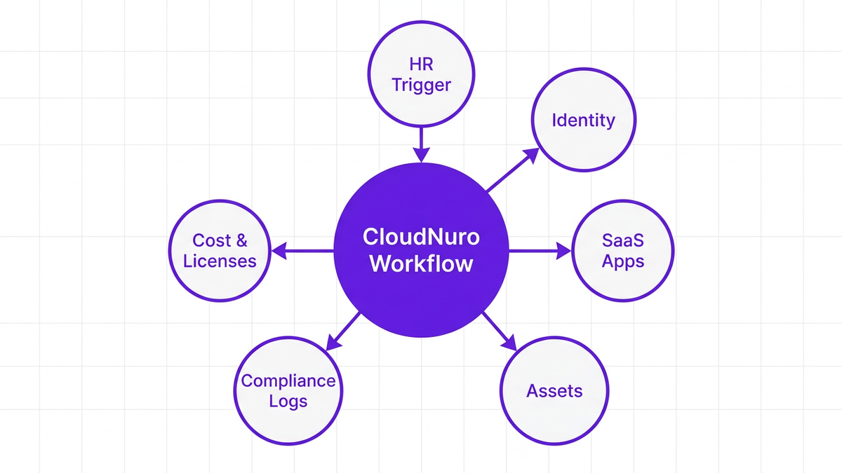 Workflow diagram showing CloudNuro as the central orchestration node connecting HR Trigger, Identity, SaaS Apps, Assets, Compliance Logs, and Cost & Licenses