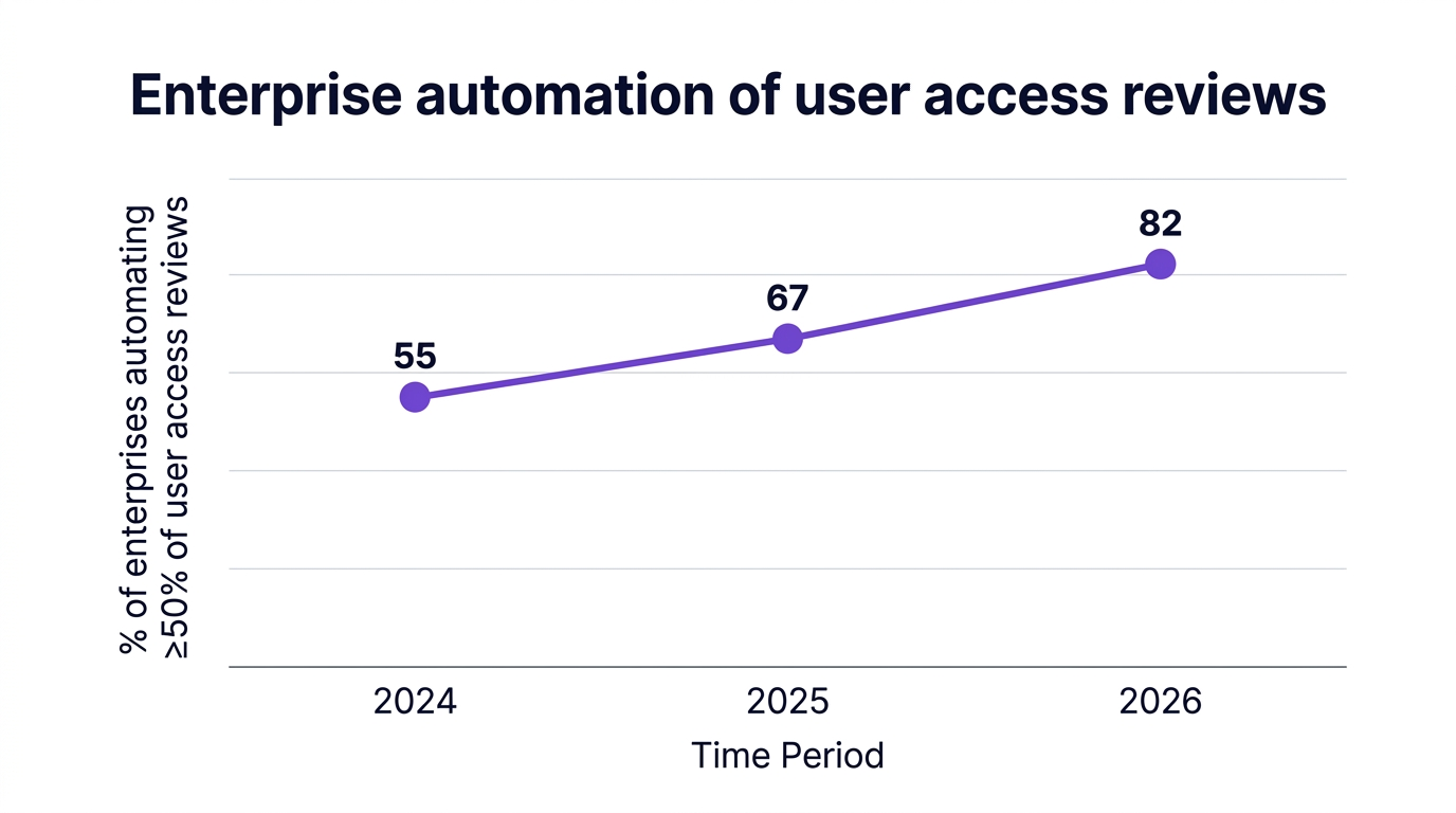 Line chart showing enterprise automation of user access reviews — data visualization for % of enterprises automating ≥50% of user access reviews