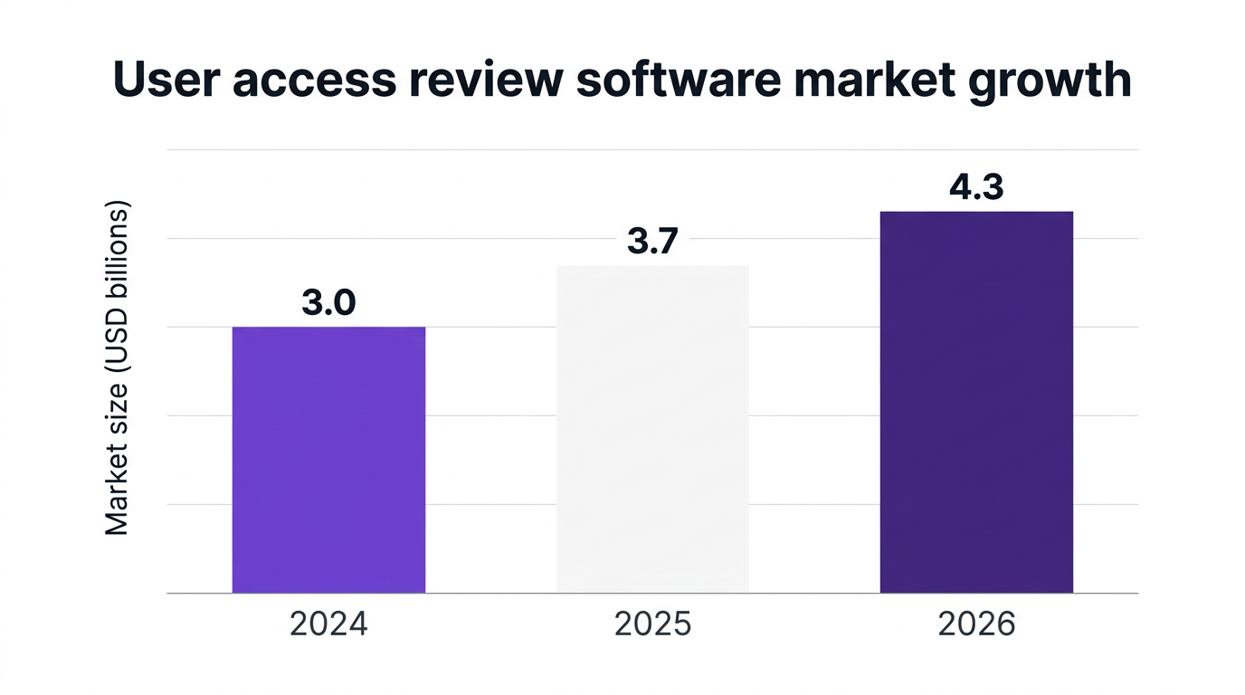 Bar chart showing user access review software market growth — data visualization for market size (usd billions)