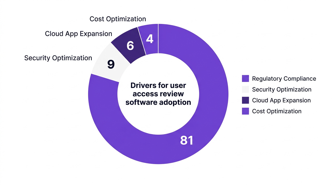 Pie chart showing drivers for user access review software adoption — data visualization for % of organizations citing each primary driver in 2026
