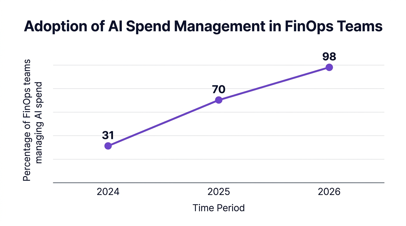 Line chart showing rapid growth in AI spend management adoption among FinOps teams from 2024 to 2026