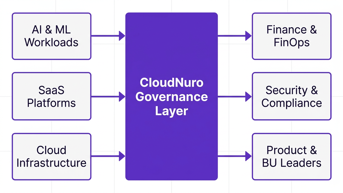 Block diagram showing the governance-first FinOps for AI architecture from data sources through CloudNuro to business outcomes