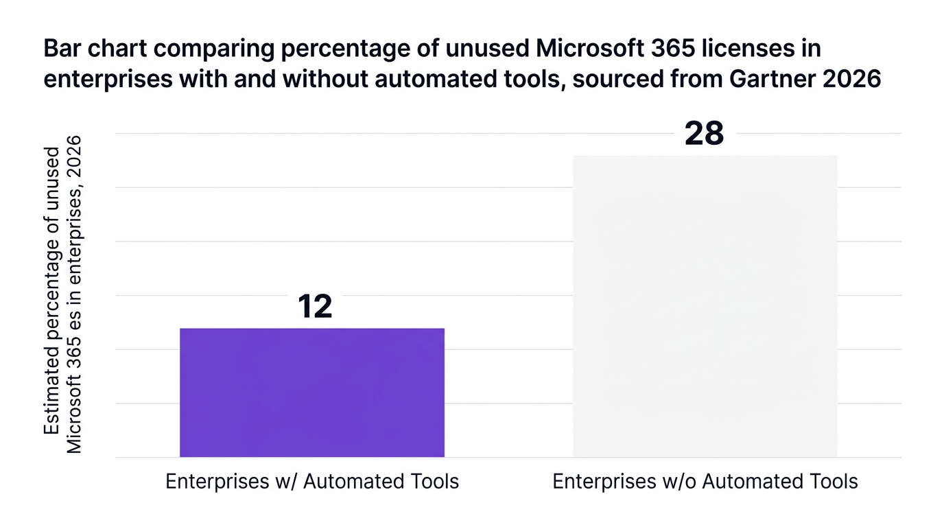 Bar chart showing bar chart comparing percentage of unused microsoft 365 licenses in enterprises with and without automated tools, sourced from gartner 2026 — data visualization for estimated percentage of unused microsoft 365 licenses in enterprises, 2026