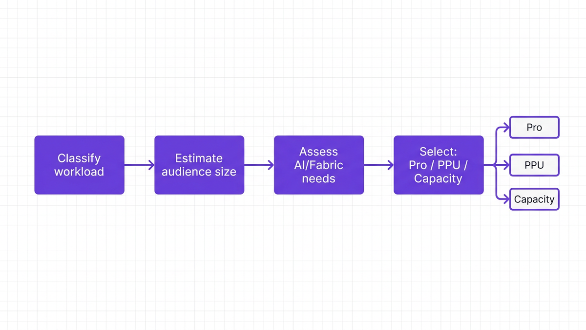 Horizontal flowchart decision framework mapping workload types to Pro, PPU, or Fabric Capacity licensing