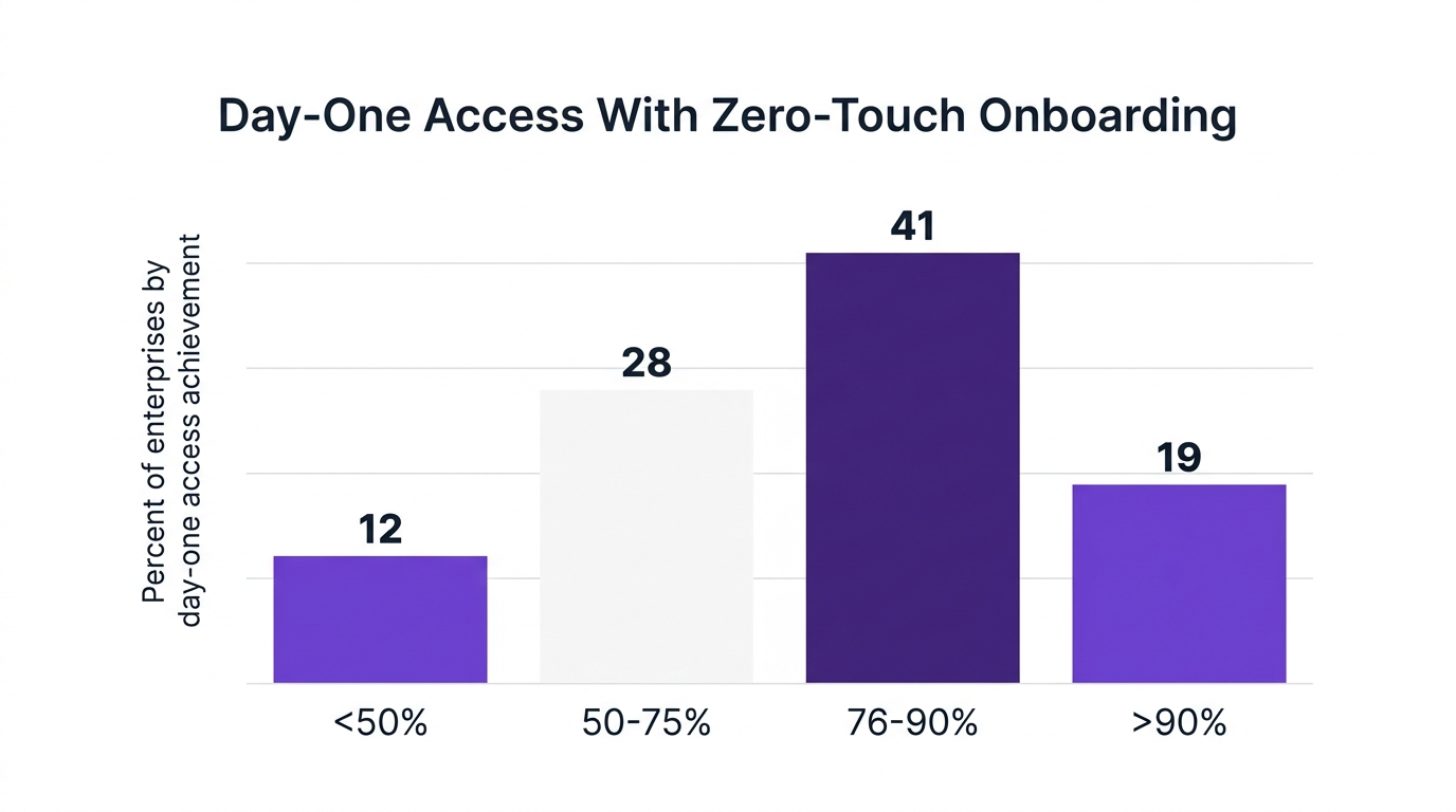 Bar chart showing day-one access with zero-touch onboarding — data visualization for percent of enterprises by day-one access achievement