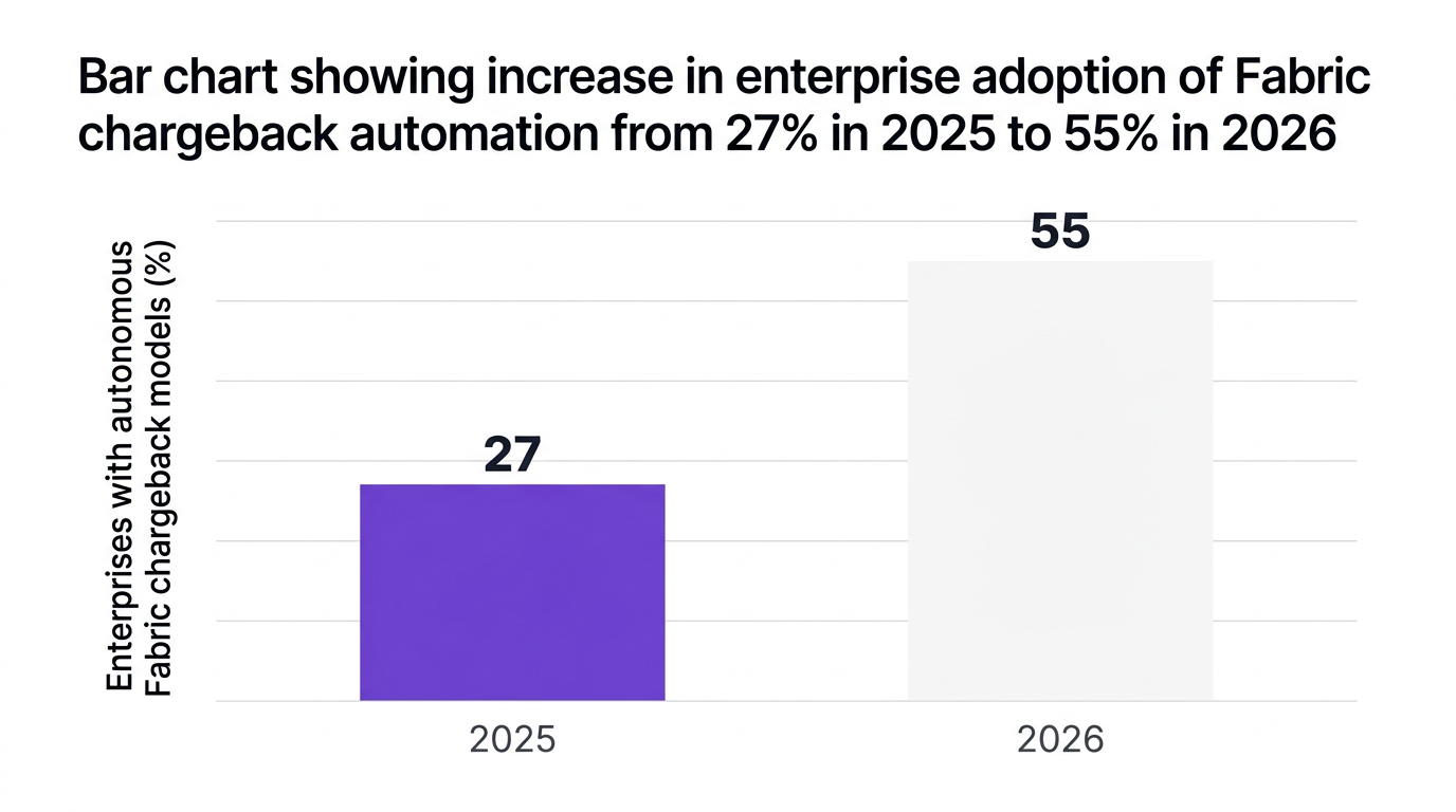 Bar chart showing bar chart showing increase in enterprise adoption of fabric chargeback automation from 27% in 2025 to 55% in 2026 — data visualization for enterprises with autonomous fabric chargeback models (%)