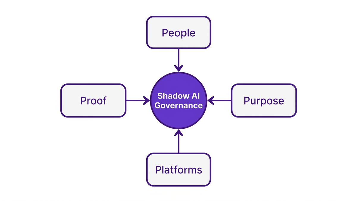 4P Shadow AI Governance Model diagram with People, Purpose, Platforms, and Proof surrounding a central node