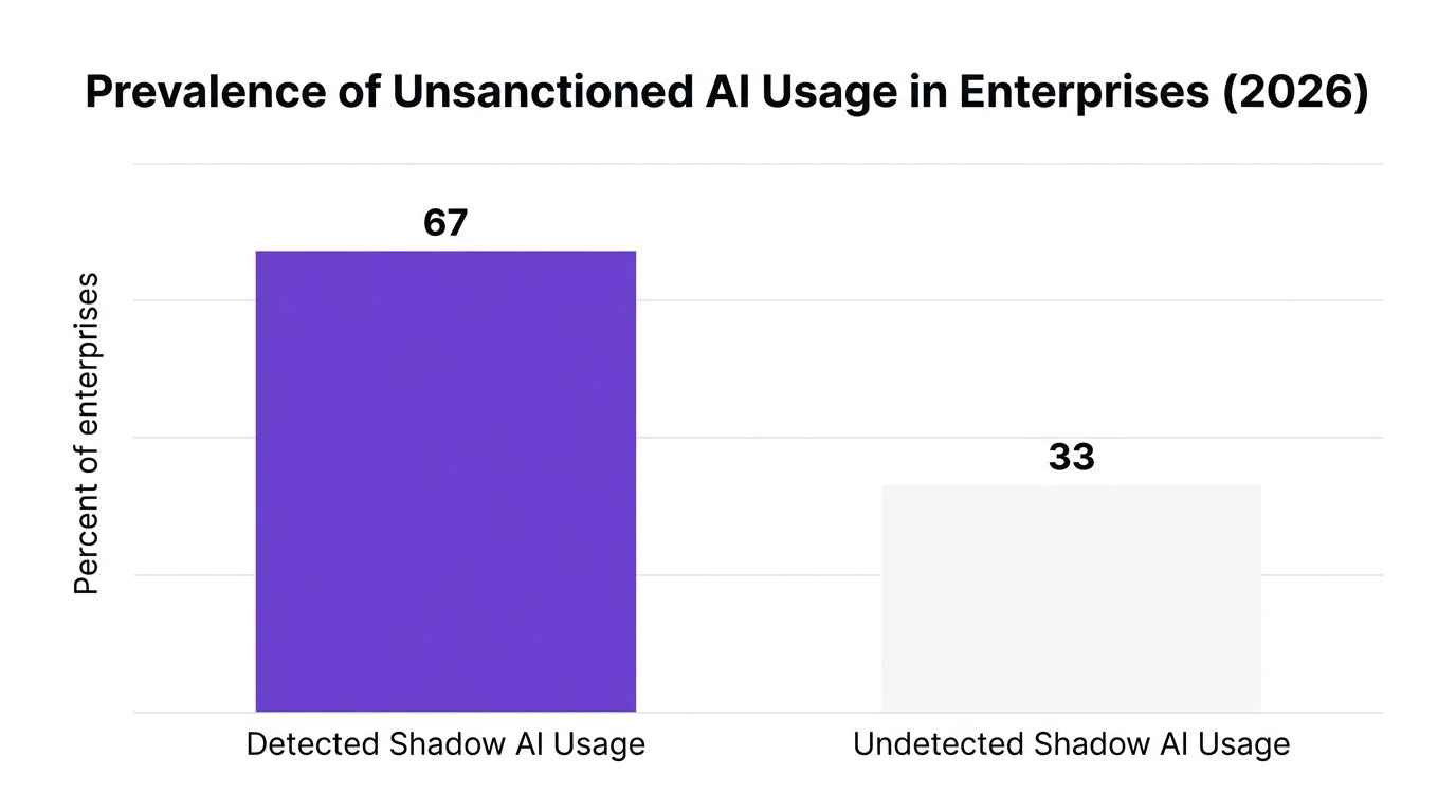 Bar chart showing prevalence of unsanctioned ai usage in enterprises (2026) — data visualization for percent of enterprises