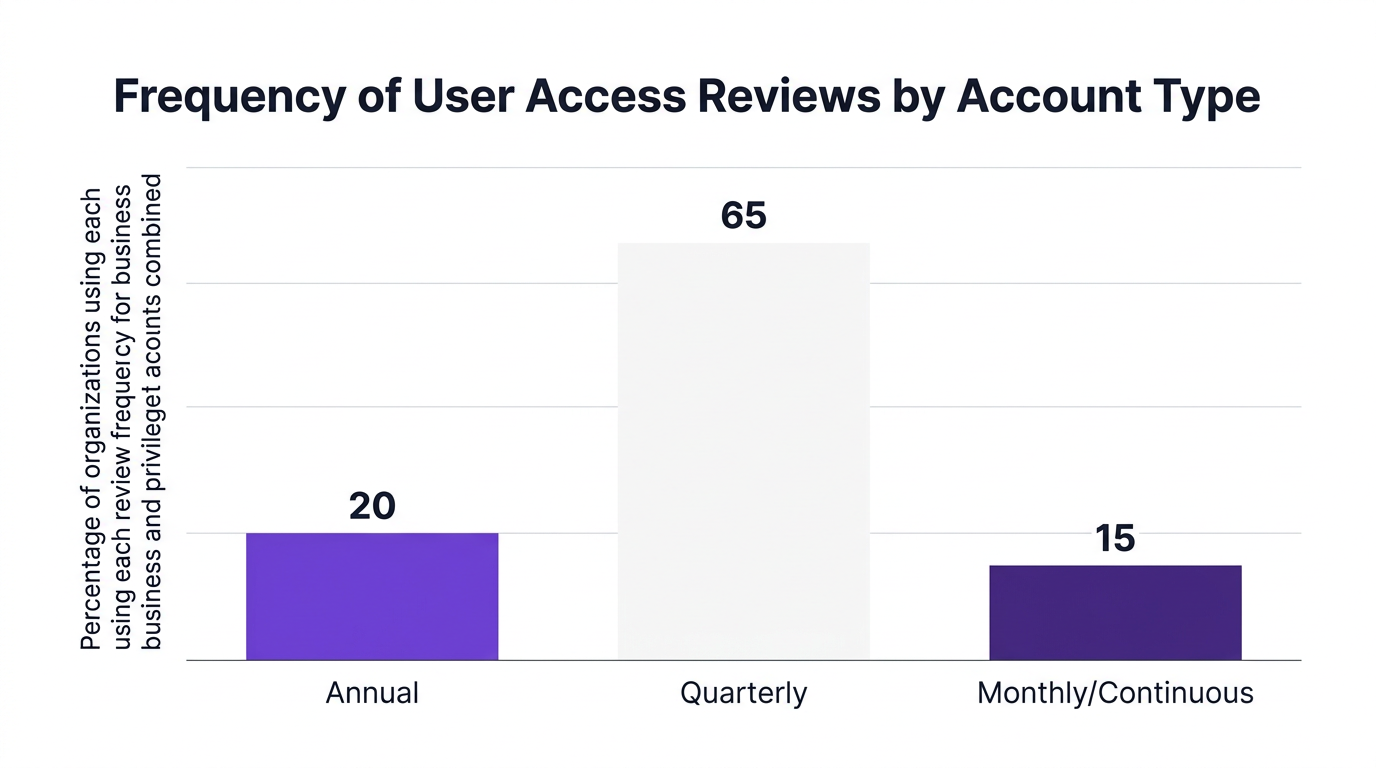 Bar chart showing frequency of user access reviews by account type — data visualization for percentage of organizations using each review frequency for business and privileged accounts combined