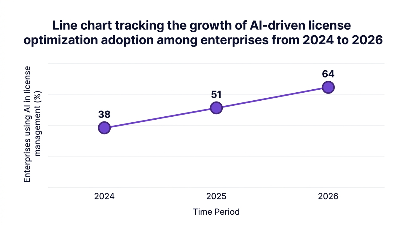 Line chart showing line chart tracking the growth of ai-driven license optimization adoption among enterprises from 2024 to 2026 — data visualization for enterprises using ai in license management (%)