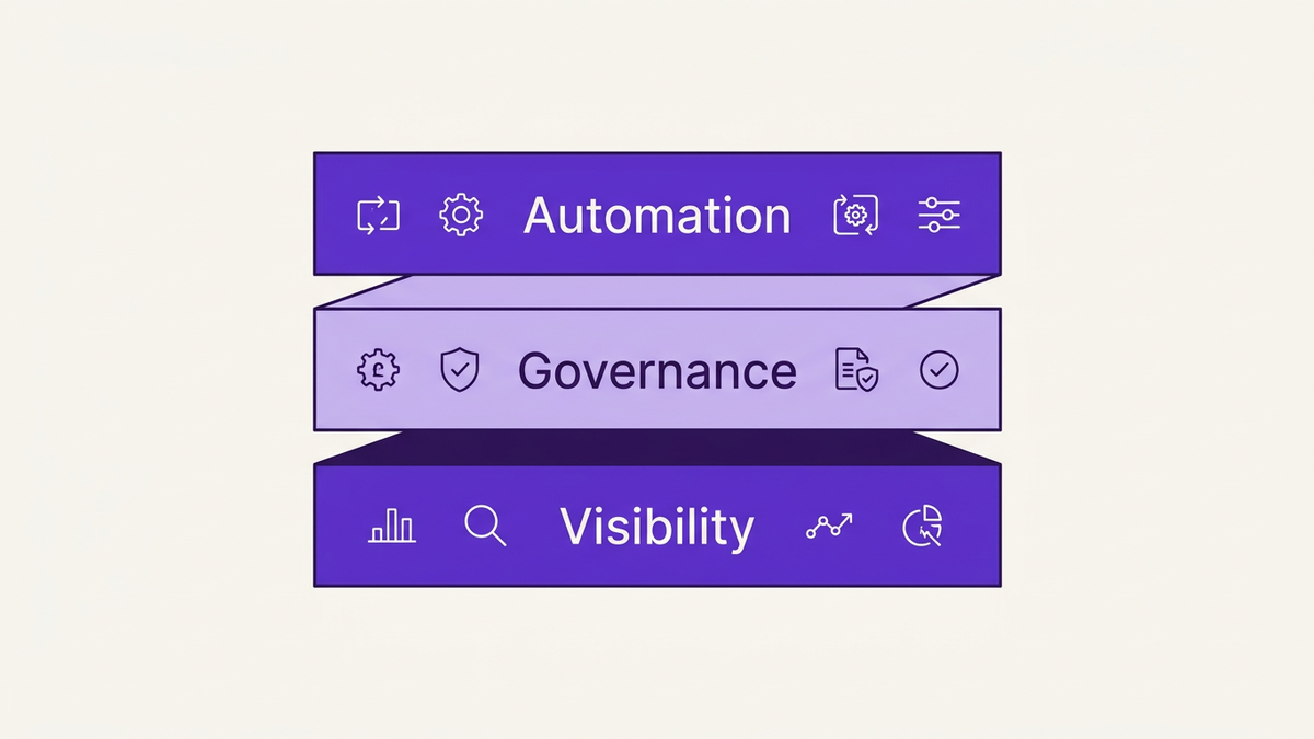 Three-layer framework illustration showing Visibility, Governance, and Automation tiers for Microsoft 365 license management
