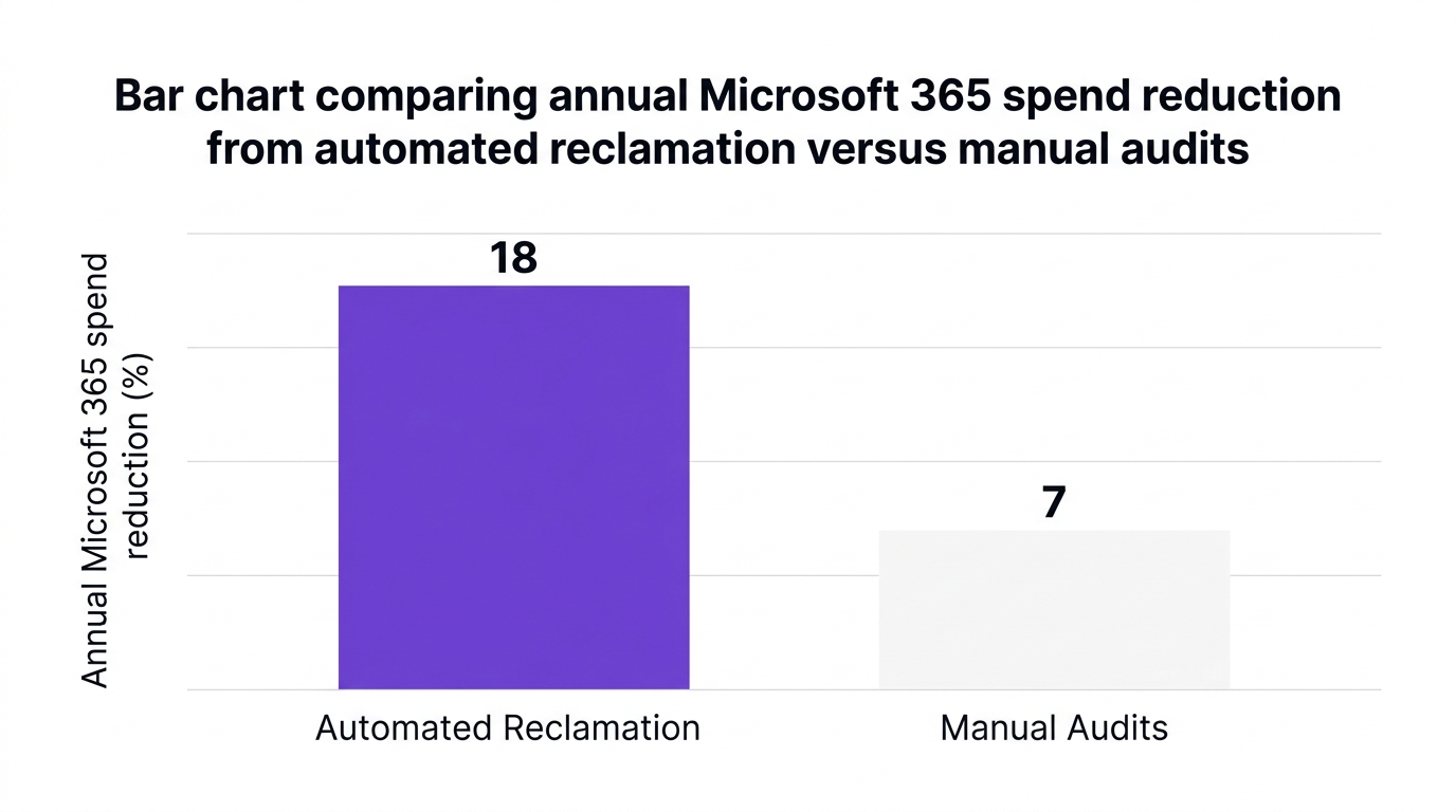 Bar chart showing bar chart comparing annual microsoft 365 spend reduction from automated reclamation versus manual audits — data visualization for annual microsoft 365 spend reduction (%)