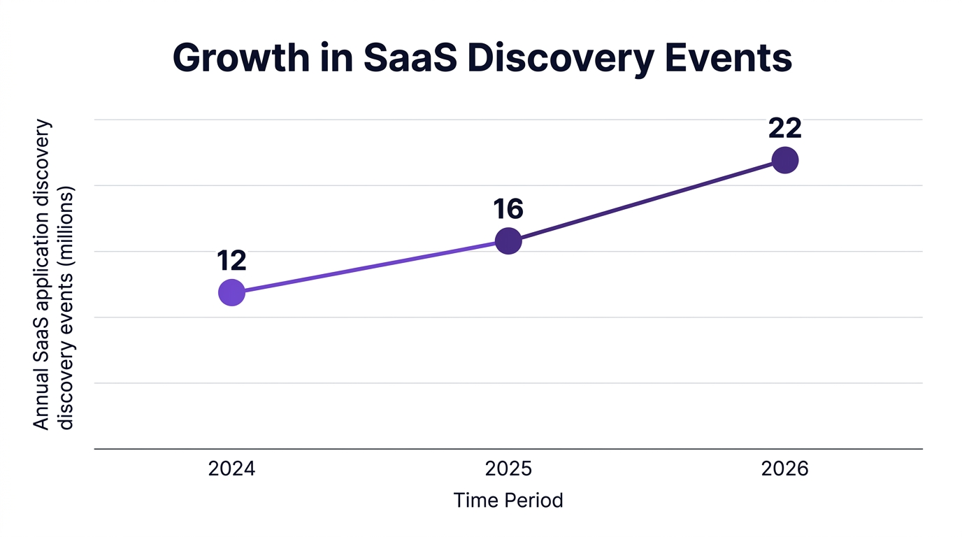 Line chart showing growth in saas discovery events — data visualization for annual saas application discovery events (millions)