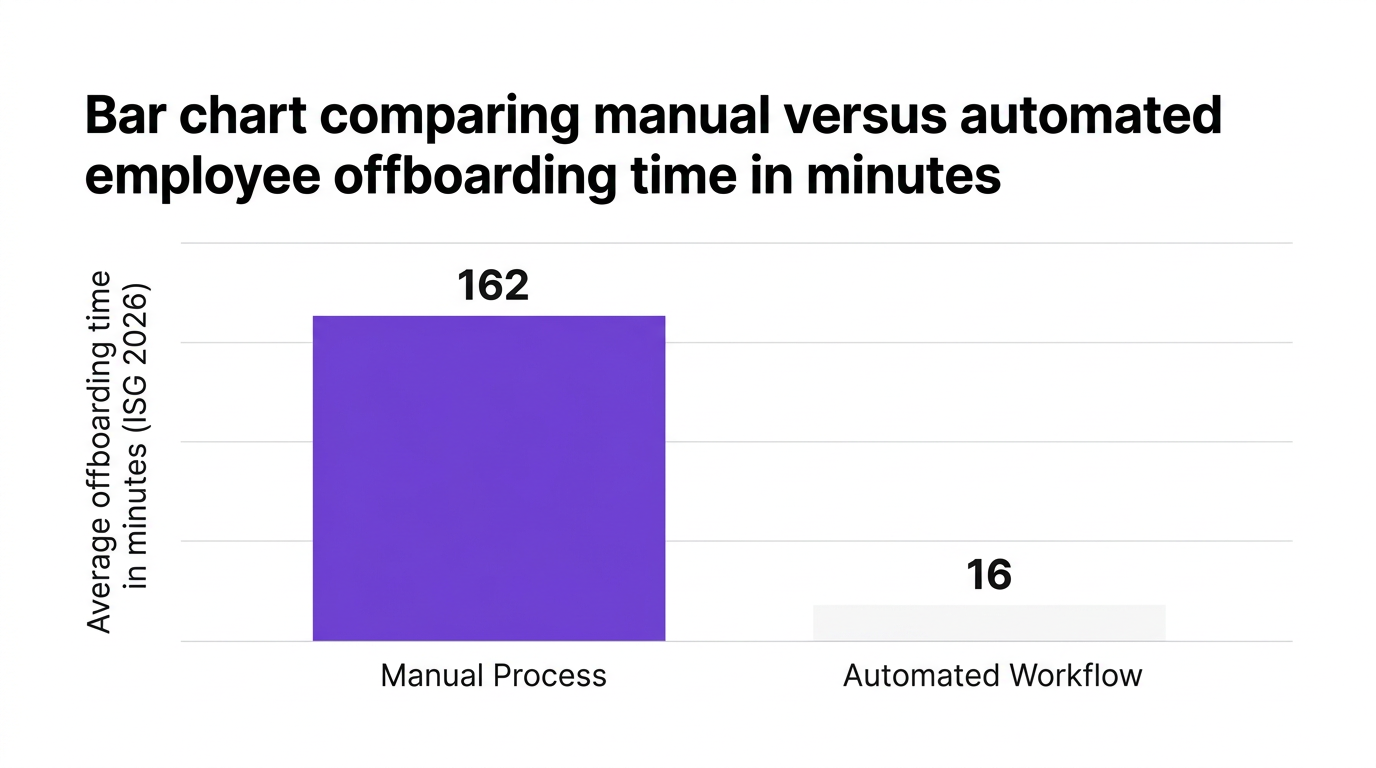 Bar chart showing bar chart comparing manual versus automated employee offboarding time in minutes — data visualization for average offboarding time in minutes (isg 2026)