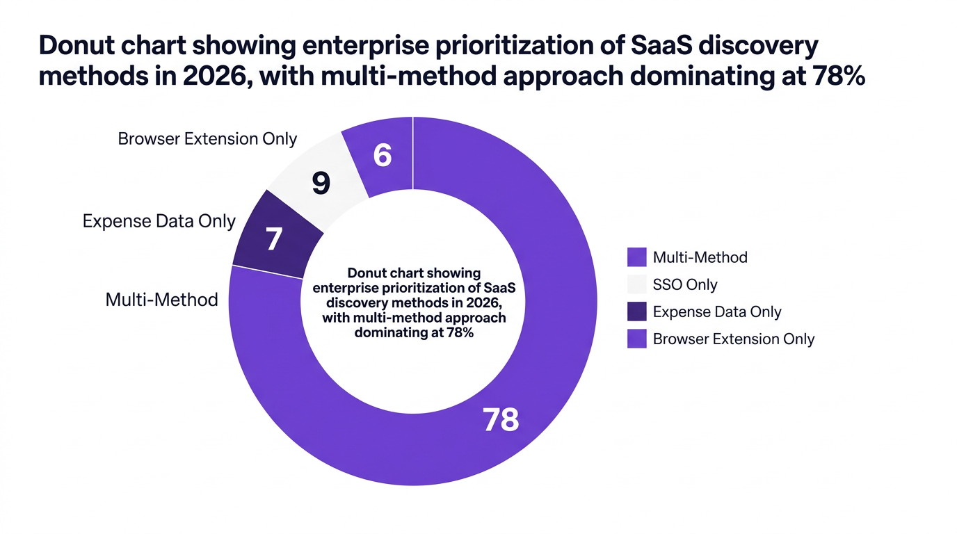 Pie chart showing donut chart showing enterprise prioritization of saas discovery methods in 2026, with multi-method approach dominating at 78% — data visualization for share of enterprises by primary saas discovery strategy