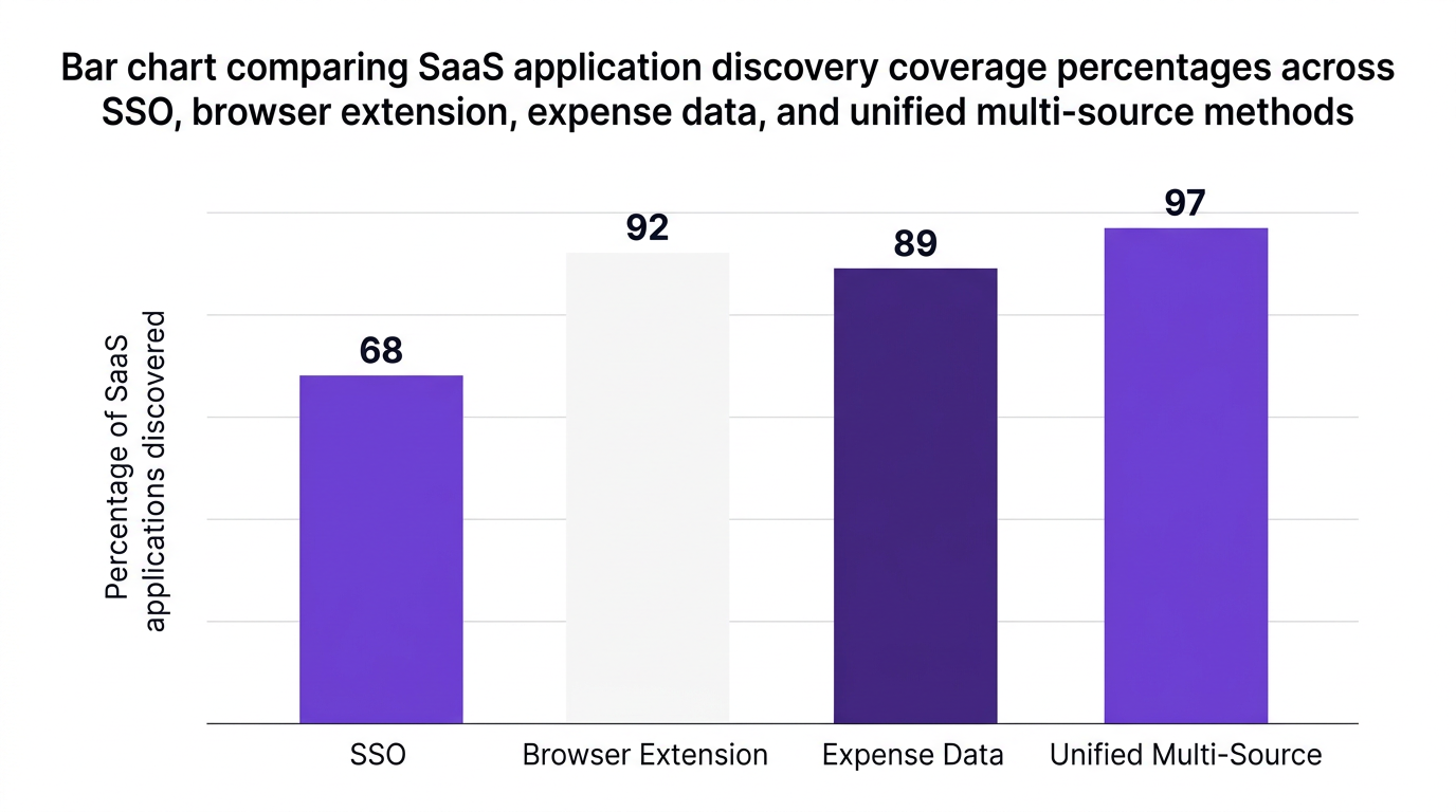 Bar chart showing bar chart comparing saas application discovery coverage percentages across sso, browser extension, expense data, and unified multi-source methods — data visualization for percentage of saas applications discovered