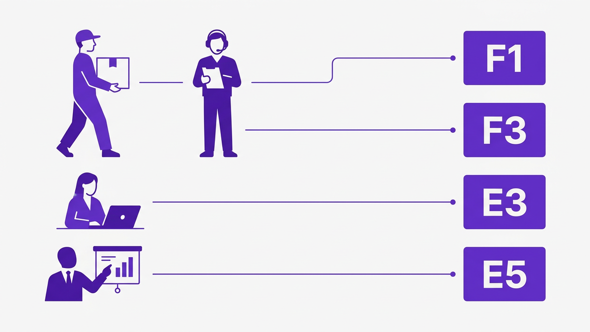 Flat illustration of diverse employee personas connected by lines to Microsoft 365 license tier tiles F1, F3, E3, and E5
