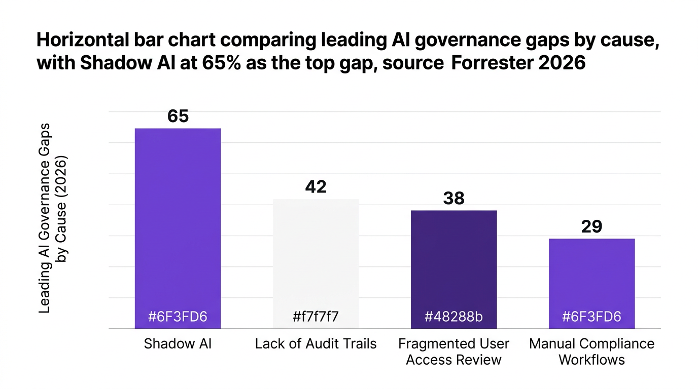 Bar chart showing horizontal bar chart comparing leading ai governance gaps by cause, with shadow ai at 65% as the top gap, source forrester 2026 — data visualization for leading ai governance gaps by cause (2026)