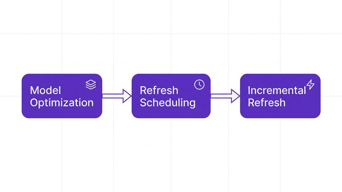 Process diagram showing the left-to-right flow from Model Optimization to Refresh Scheduling to Incremental Refresh for reducing Power BI costs