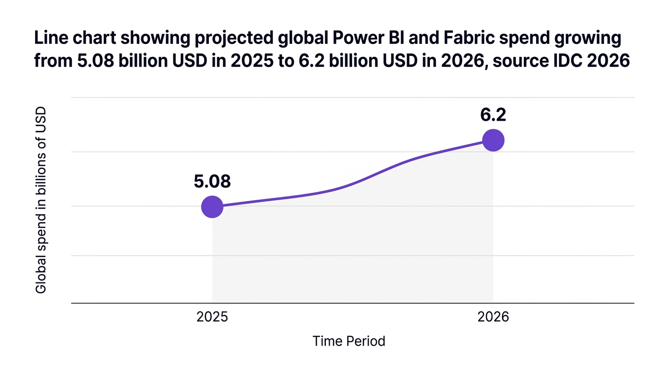 Line chart showing line chart showing projected global power bi and fabric spend growing from 5.08 billion usd in 2025 to 6.2 billion usd in 2026, source idc 2026 — data visualization for global spend in billions of usd