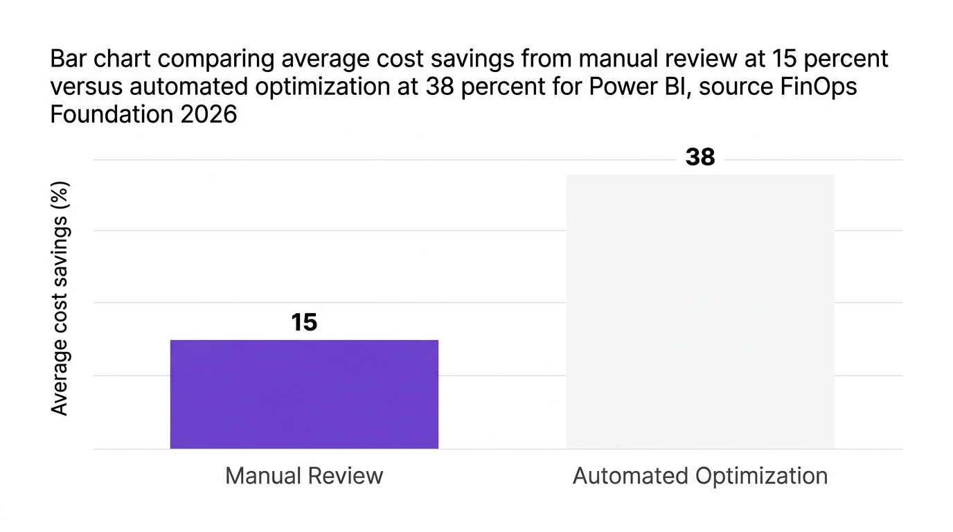 Bar chart showing bar chart comparing average cost savings from manual review at 15 percent versus automated optimization at 38 percent for power bi, source finops foundation 2026 — data visualization for average cost savings (%)