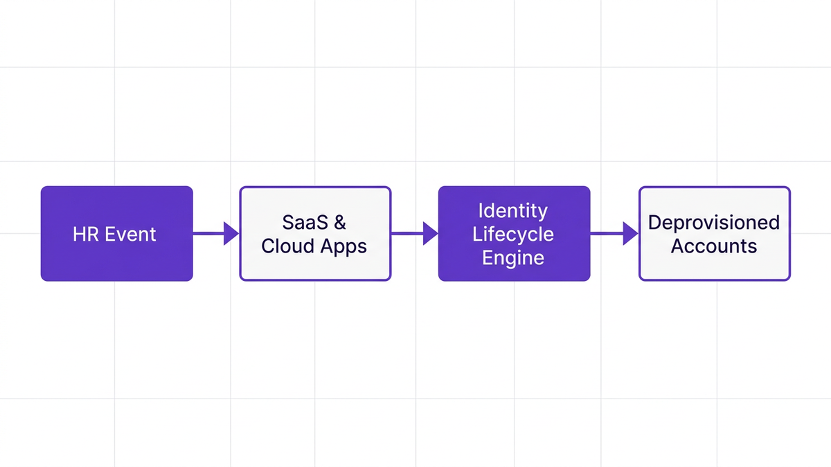 Workflow diagram illustrating automated HR-triggered identity lifecycle from HR Event through Identity Lifecycle Engine to SaaS and Cloud Apps and finally Deprovisioned Accounts