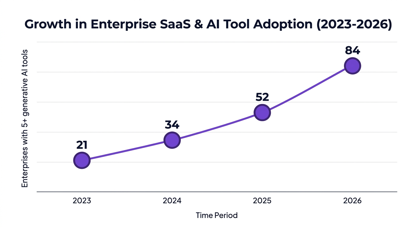 Line chart showing growth in enterprise SaaS and AI tool adoption from 21% in 2023 to 84% in 2026