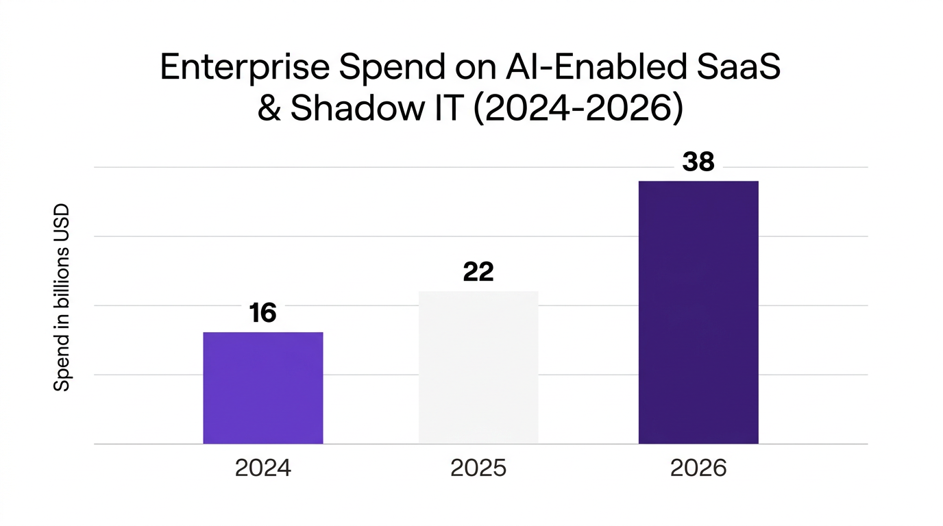 Bar chart comparing enterprise spend on AI-enabled SaaS and shadow IT management from $16B in 2024 to $38B in 2026