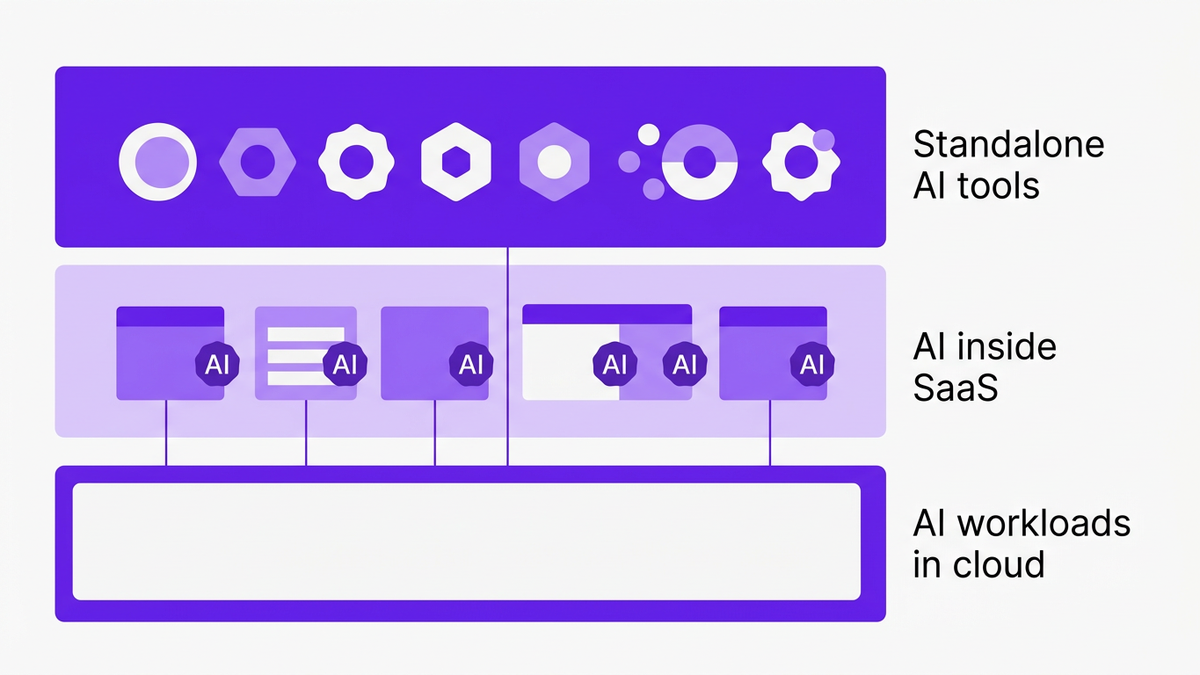 Layered flat illustration showing three tiers of AI sprawl: standalone AI tools, AI embedded inside SaaS apps, and AI workloads running in cloud infrastructure