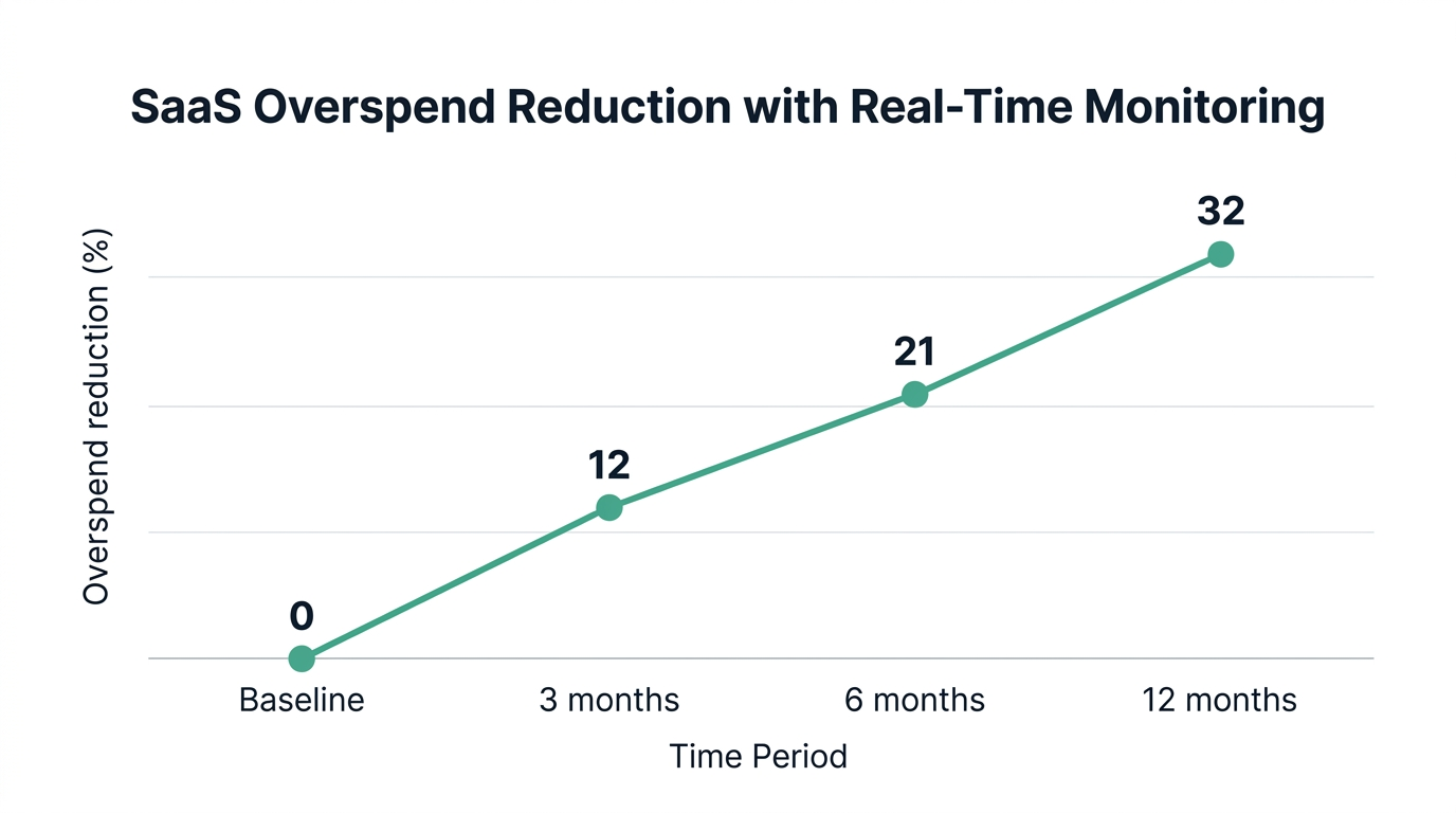 Line chart showing saas overspend reduction with real-time monitoring — data visualization for overspend reduction (%)
