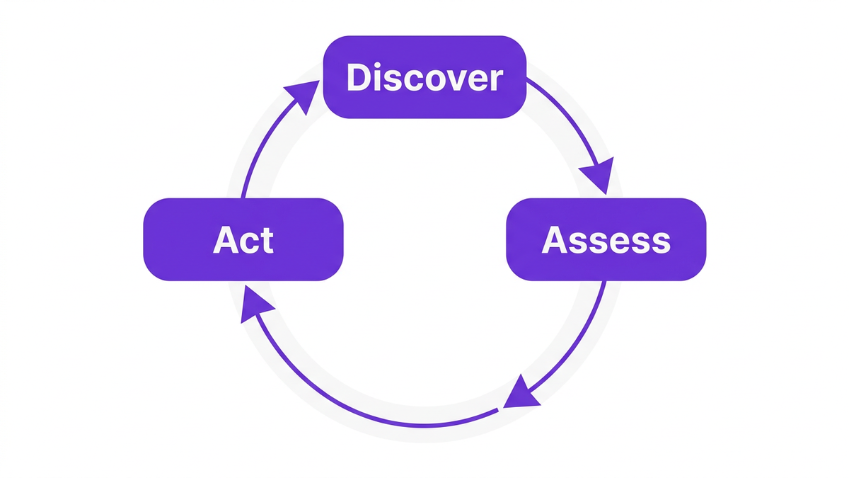 Circular three-step loop diagram labeled Discover, Assess, and Act illustrating the continuous SaaS discovery operational cycle